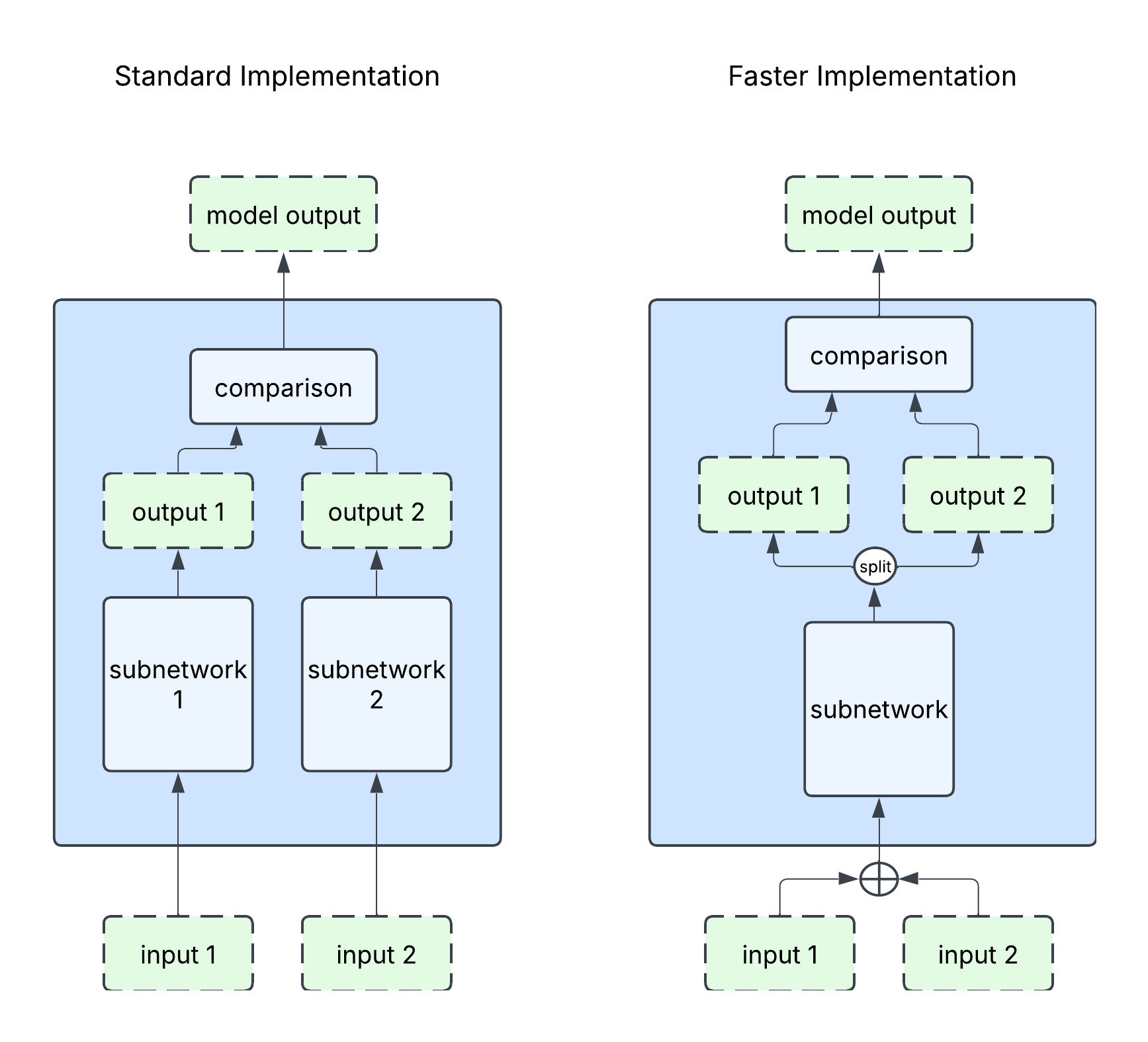 Siamese network diagrams